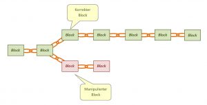 Blockchain mit gefälschten Block